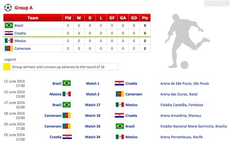 FIFA World Cup results, standings and points table.